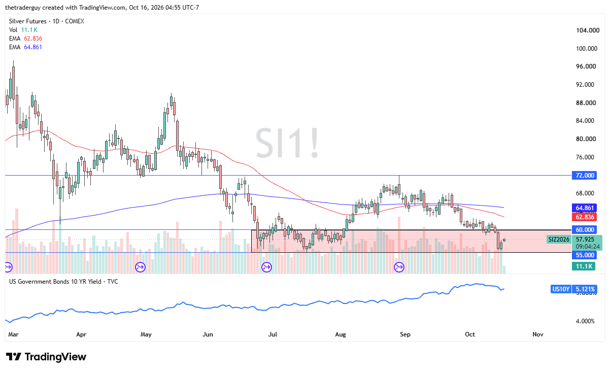Silver futures daily candlestick chart showing prices near $57.93, below the 62.84 and 64.86 EMAs, with support at $55 and resistance at $60.
