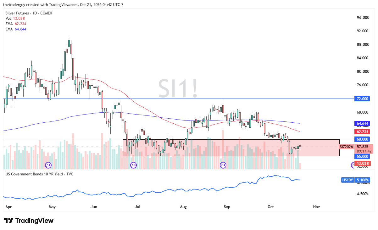 Silver futures daily candlestick chart showing prices consolidating near $57.84, below resistance at $60 and above support at $55.