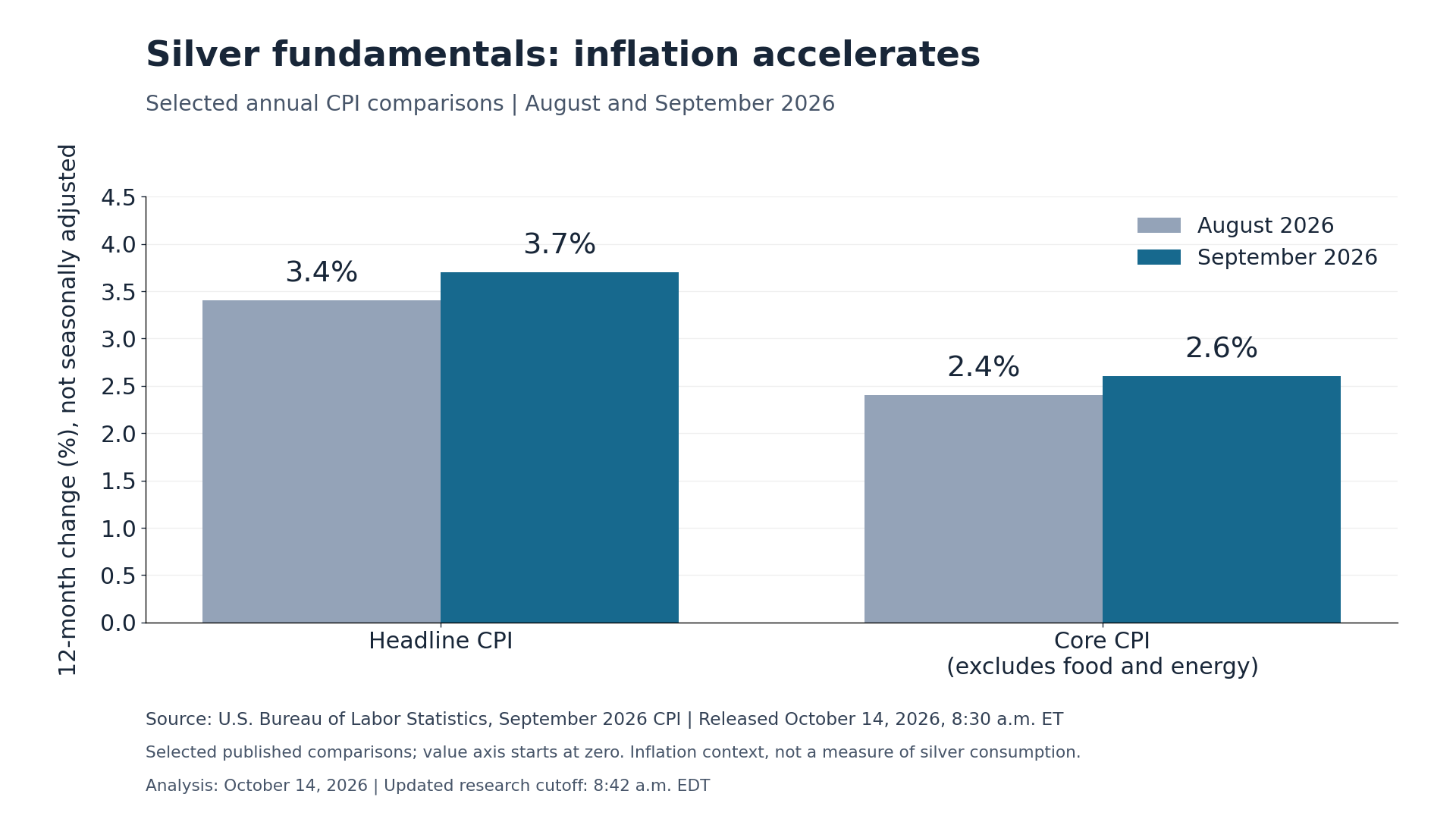 Bar chart comparing US headline and core CPI inflation in August and September 2026, showing increases in both measures.