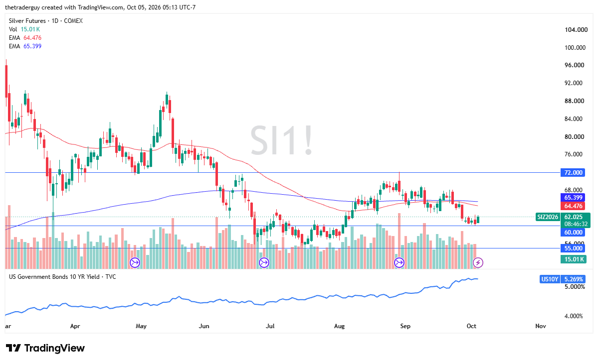 Daily candlestick chart of COMEX Silver Futures (SI1!) trading near $62.02, showing price action testing the $60.00 support level below the 50-day and 200-day EMAs, alongside a rising 10-year US Treasury yield indicator