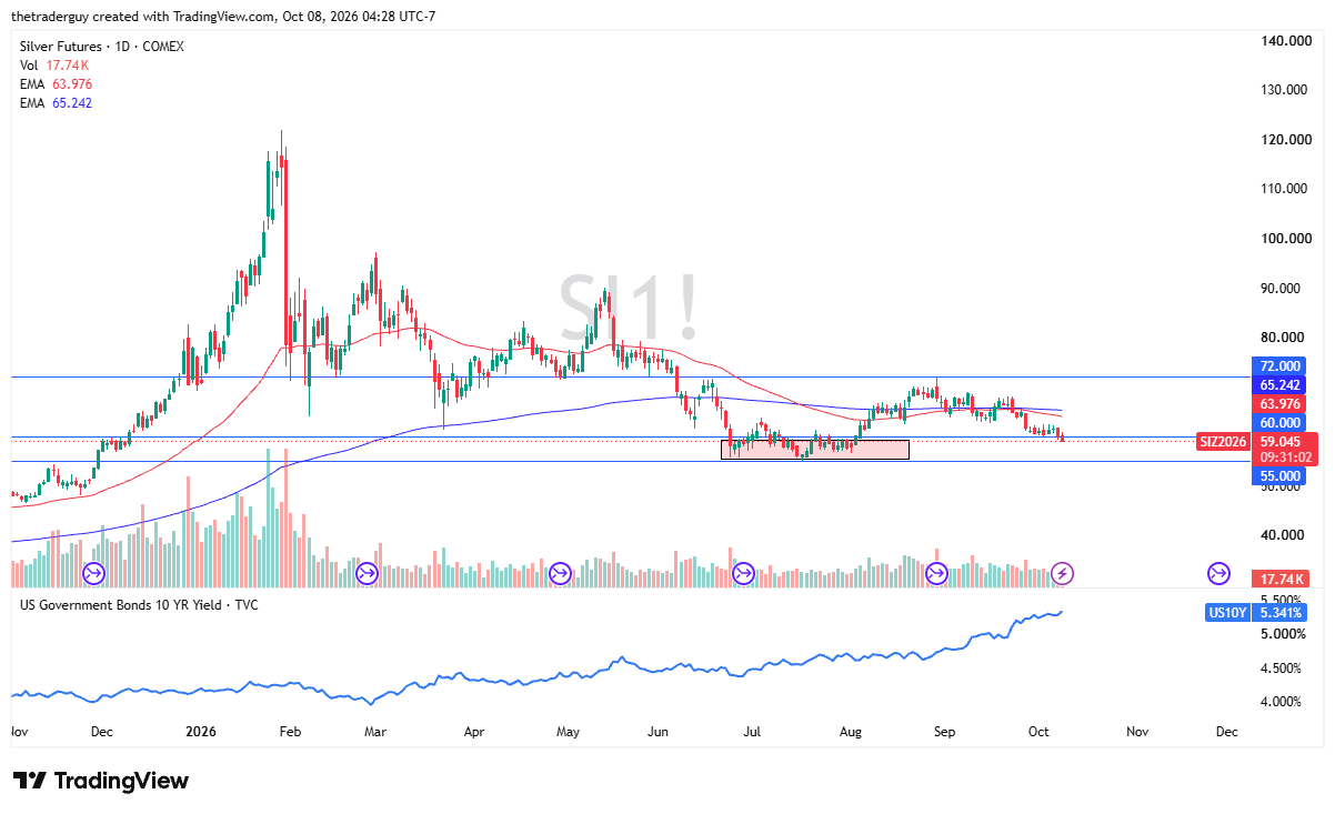 Daily candlestick chart of Silver Futures on TradingView showing price testing 59.045, trading below its EMAs of 63.976 and 65.242.