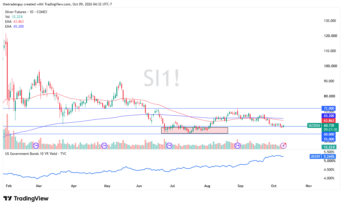Daily candlestick chart of Silver Futures on TradingView showing price rebounding to 60.730, trading below its EMAs of 63.863 and 65.200.