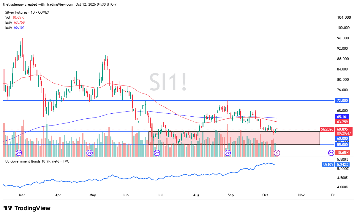 Daily candlestick chart of Silver Futures on TradingView showing price at 60.895, holding within the 55.000–60.000 support zone below EMAs of 63.759 and 65.161.