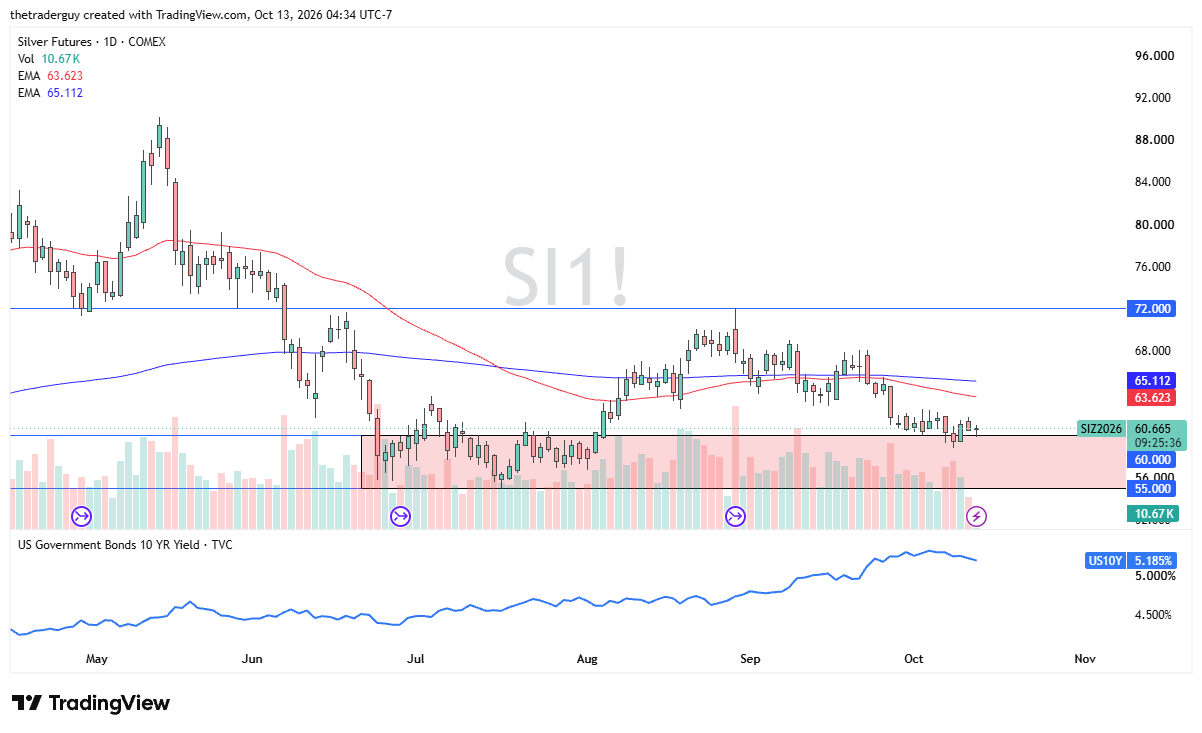 Silver futures daily chart showing prices near $60.67, within the $55–$60 demand zone, and below moving averages at $63.62 and $65.11.
