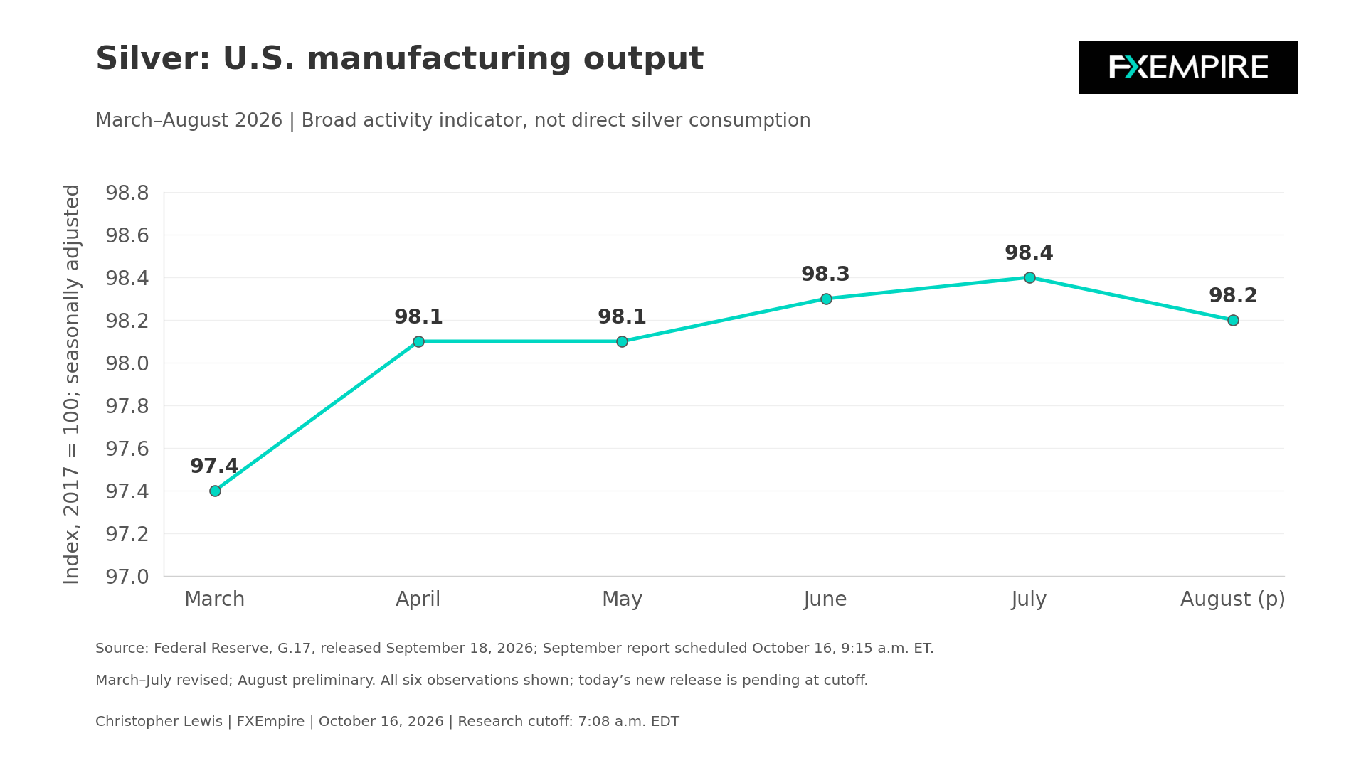 U.S. manufacturing output index rises from 97.4 in March to 98.4 in July 2026 before easing to 98.2 in August.
