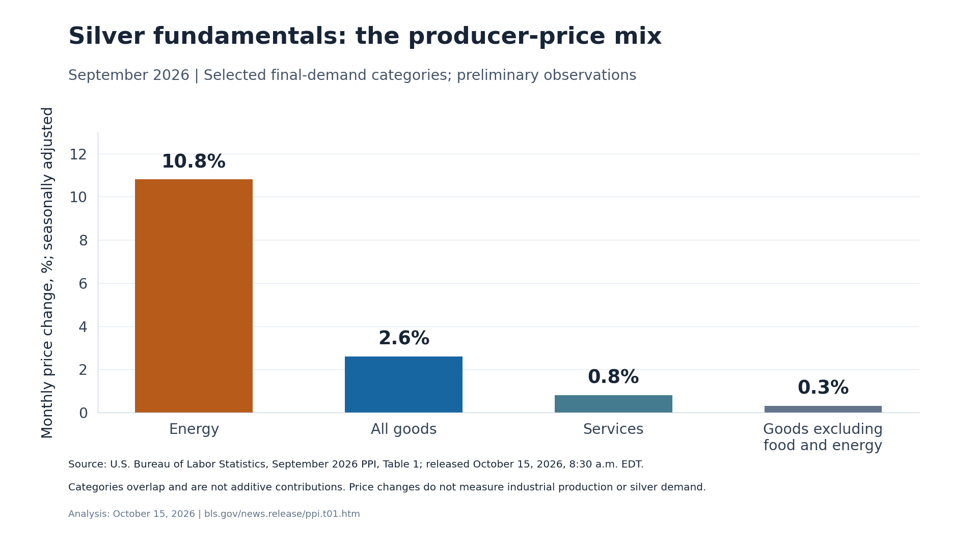 Bar chart comparing September 2026 U.S. producer price changes across energy, goods, services, and goods excluding food and energy.