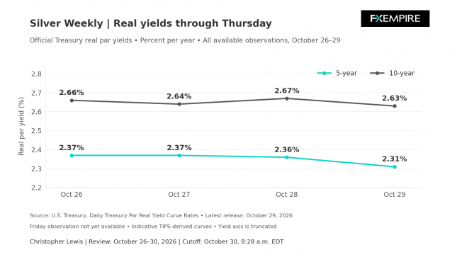 Line chart comparing U.S. 5-year and 10-year Treasury real yields from October 26 to 29, 2026, showing both ending the period lower.
