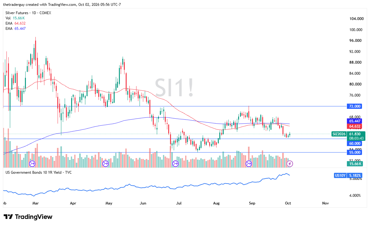 TradingView daily candlestick chart of Silver futures trading near 61.830 above the 60.000 support level, below the 50-day EMA at 64.632 and the 200-day EMA at 65.447.