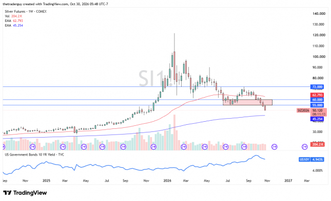 Silver futures weekly candlestick chart showing prices near $50.12, below former support at $55 and the 60 level.