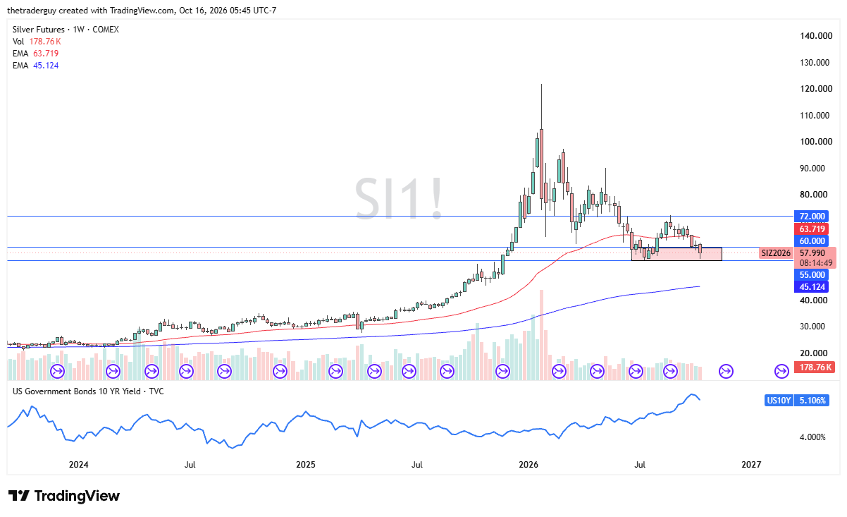 Silver futures weekly candlestick chart showing prices near $57.99, below $60 resistance and above $55 support.