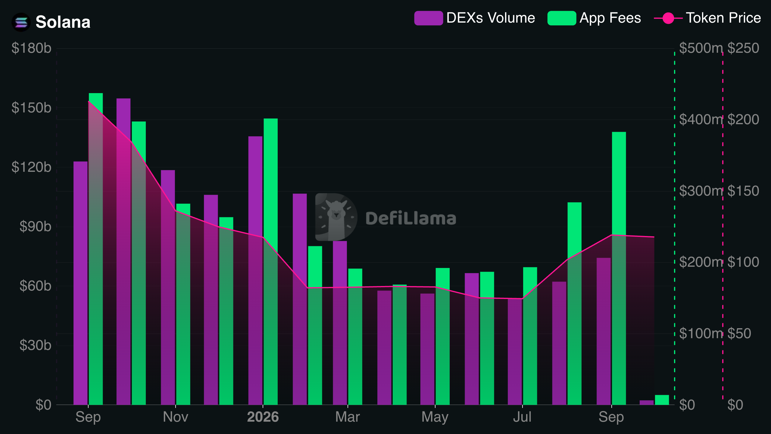 Solana DEX Volumes and App Fees