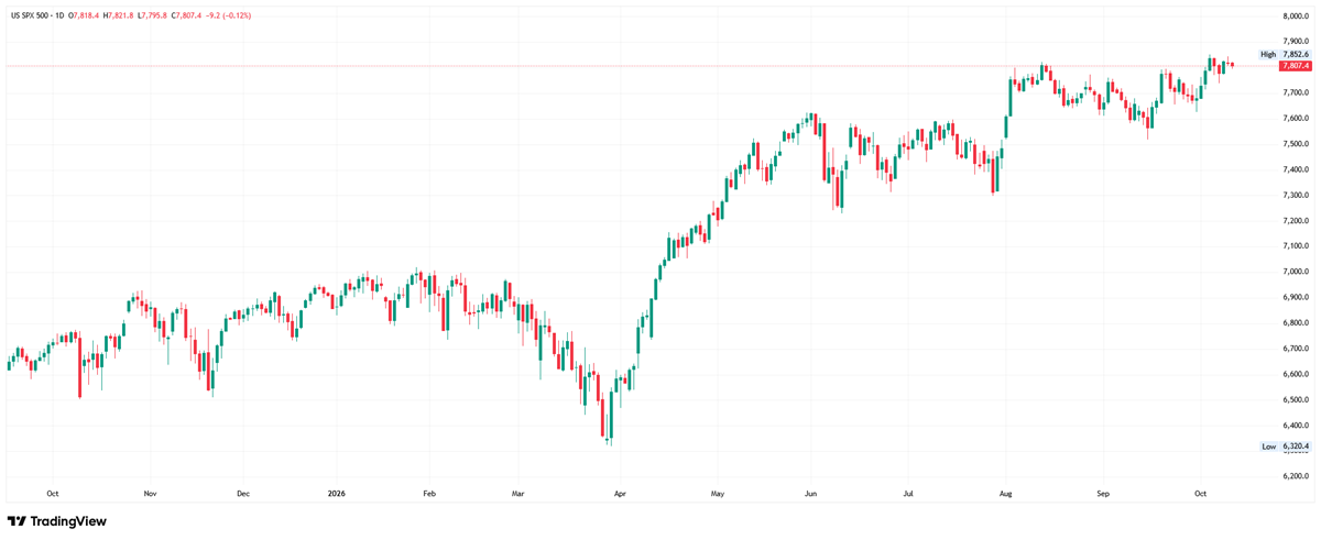 Daily chart of the S&P 500 consolidating near all-time highs, at 7.807.