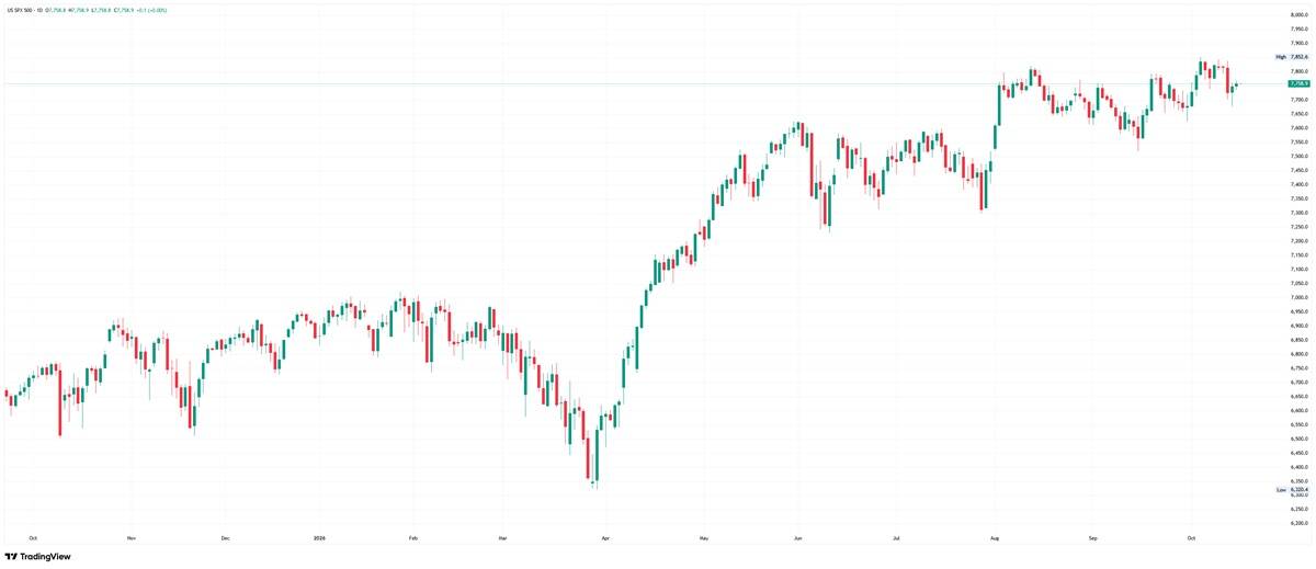 S&P 500 daily chart showing prices consolidating near 7,750 after reaching a record high around 7,853 in October.