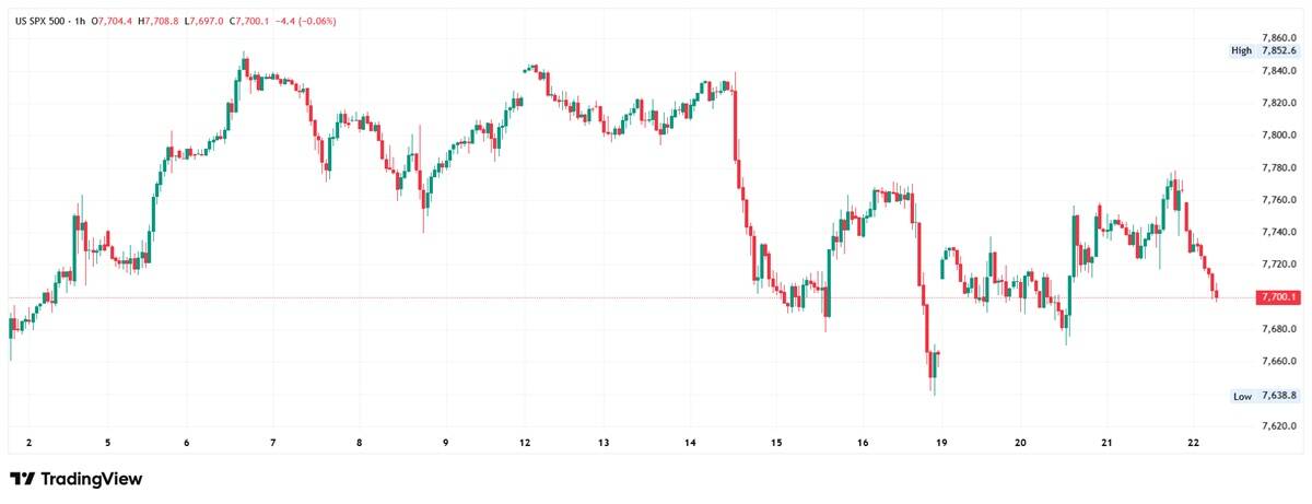 S&amp;P 500 hourly chart showing volatile trading in October 2026, with the index retreating toward 7,700 after failing to sustain recent gains.