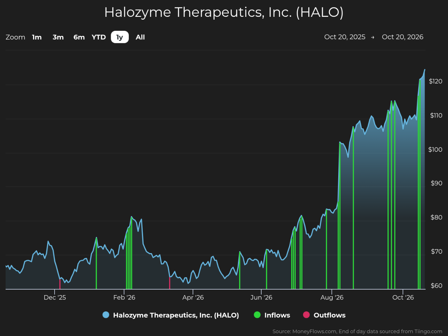 Stock price chart for Halozyme Therapeutics, Inc. (HALO), spanning October 20, 2025–October 20, 2026, with blue price line and shaded area across a $60–$120 scale. Price trends upward from roughly $65 to above $120, accelerating after August 2026; green markers indicate inflows, while magenta denotes outflows.