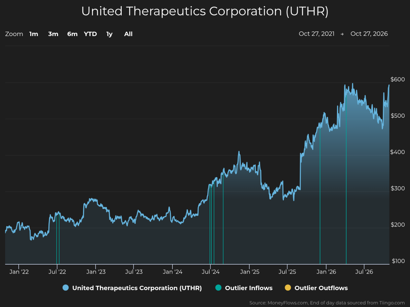 Stock-price line chart tracking United Therapeutics Corporation (UTHR) from Oct. 27, 2021, to Oct. 27, 2026, with a $100–$600 price scale. Blue price line rises from roughly $200 to above $500, with teal outlier-inflow markers and yellow outlier-outflow legend indicators highlighting notable events.