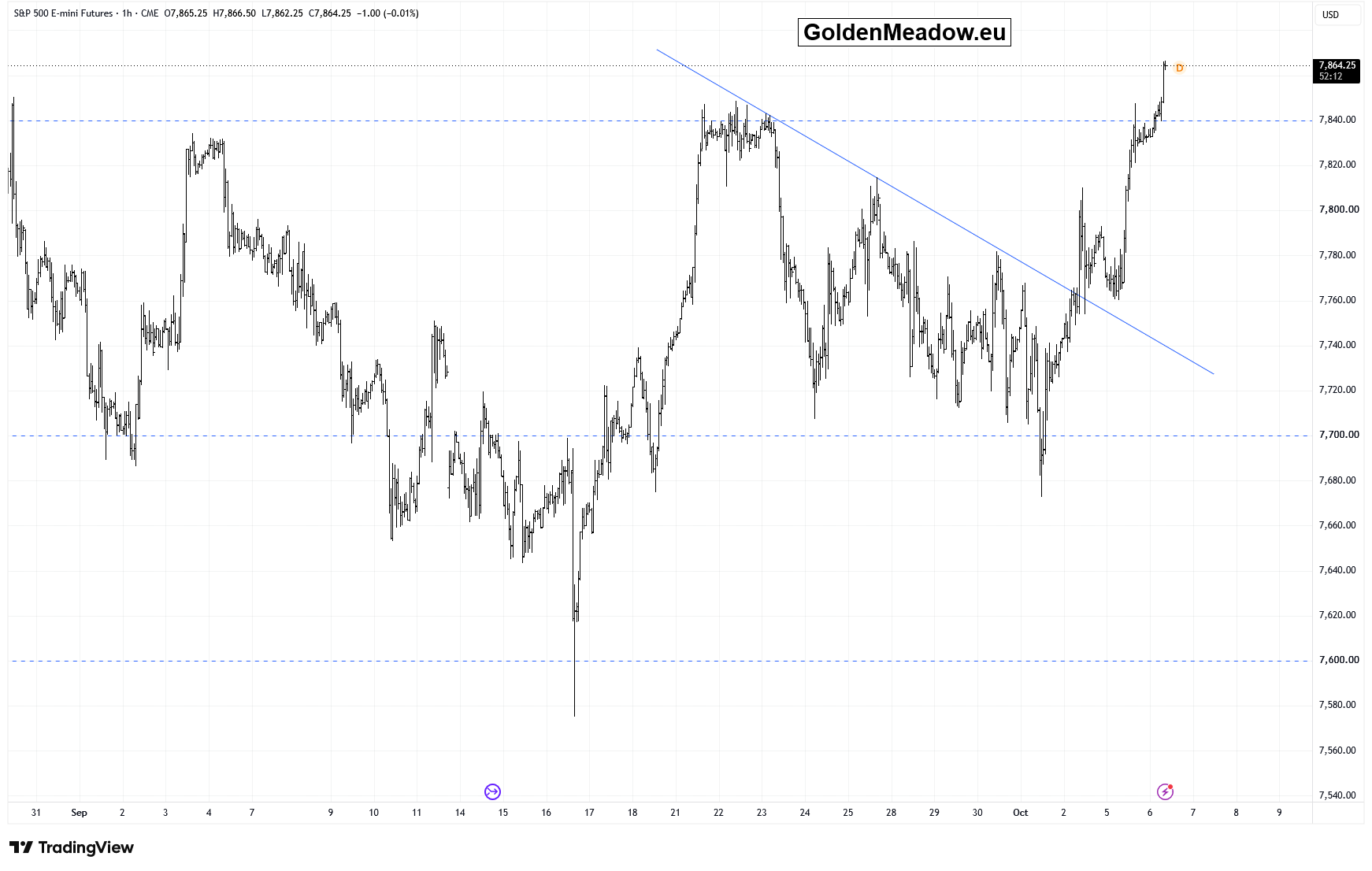 1 hour chart of the S&P 500 E mini futures index, showing how the price crossed a previous downtrend line to spike towards all time highs.