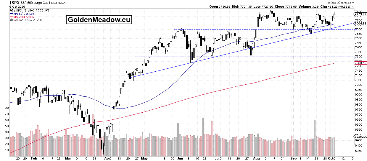 Daily trading chart of the S&P 500 showing how it trades near all time highs, including an uptrend channel line and the moving averages.
