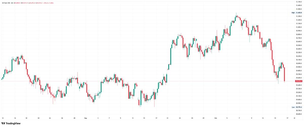 US Tech 100 four-hour candlestick chart showing a decline from the 31,400 high toward 29,515, following a sharp October sell-off.