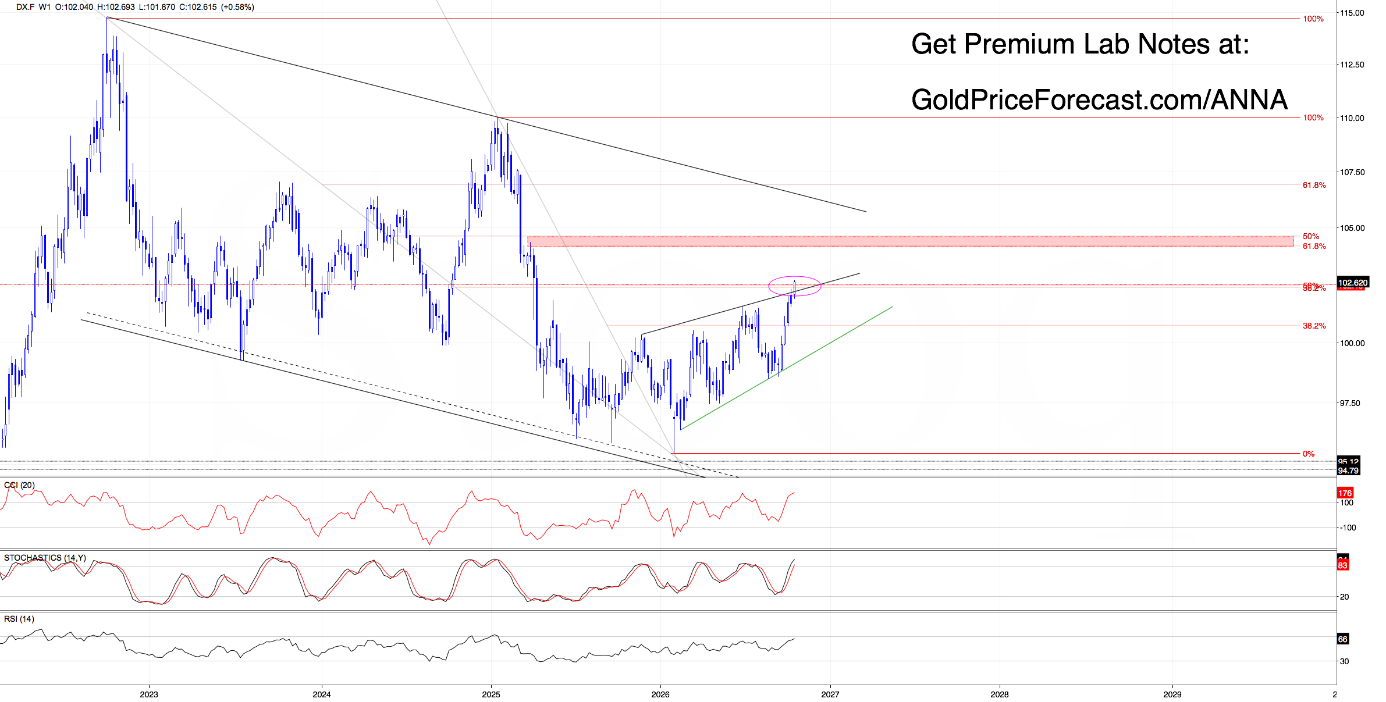 The Dollar Surges as Gold Slides. Could a Turning Point Be Near? - Image 2