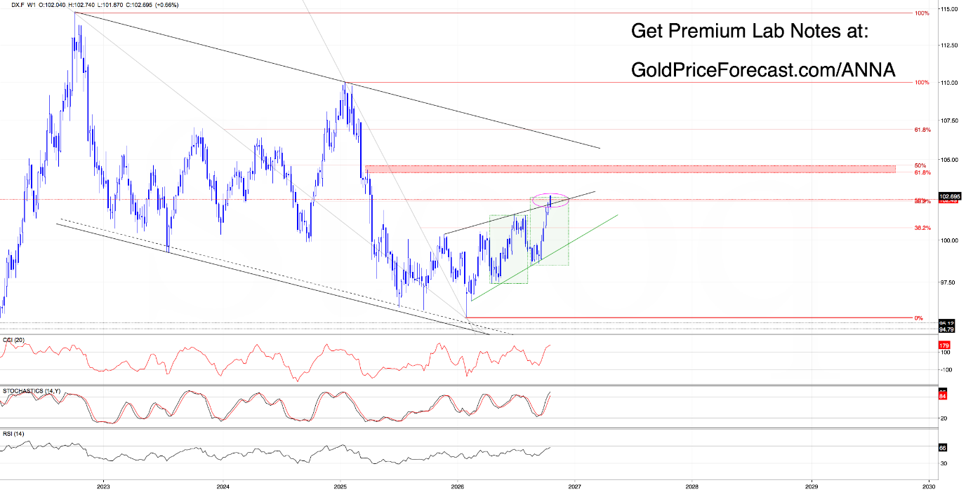The Dollar Surges as Gold Slides. Could a Turning Point Be Near? - Image 3
