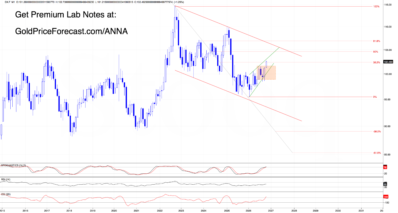 The Dollar Surges as Gold Slides. Could a Turning Point Be Near? - Image 4