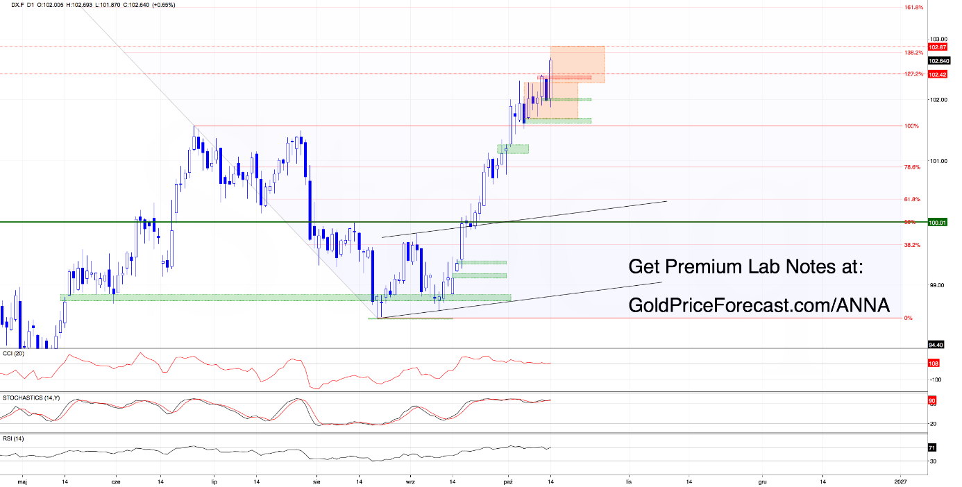 The Dollar Surges as Gold Slides. Could a Turning Point Be Near? - Image 1