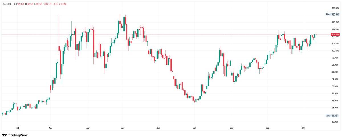 Daily candlestick chart of Brent Crude Oil on TradingView throughout 2026, illustrating price swings between a low of 63.501 and a peak of 120.582, currently trading near 109.141.