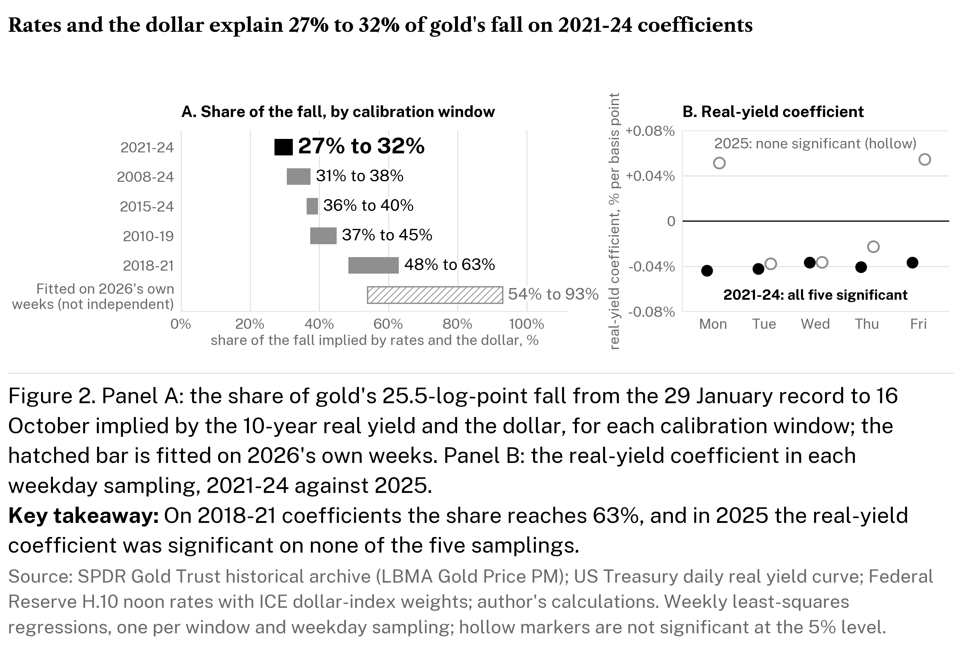 Gold Stalls Near $4,012 Unless the SPDR Trust Drops Below 999 Tonnes ...