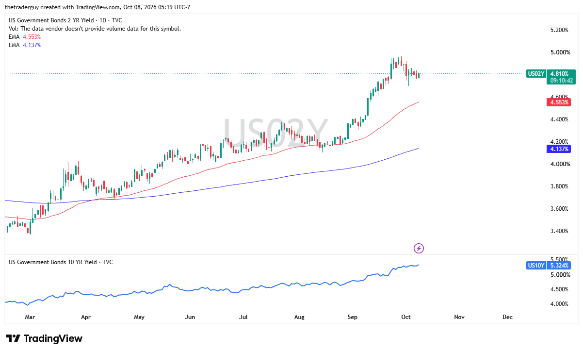Daily chart of the U.S. 2-Year Treasury Yield on TradingView at 4.810%, holding above its EMAs of 4.553% and 4.137%.