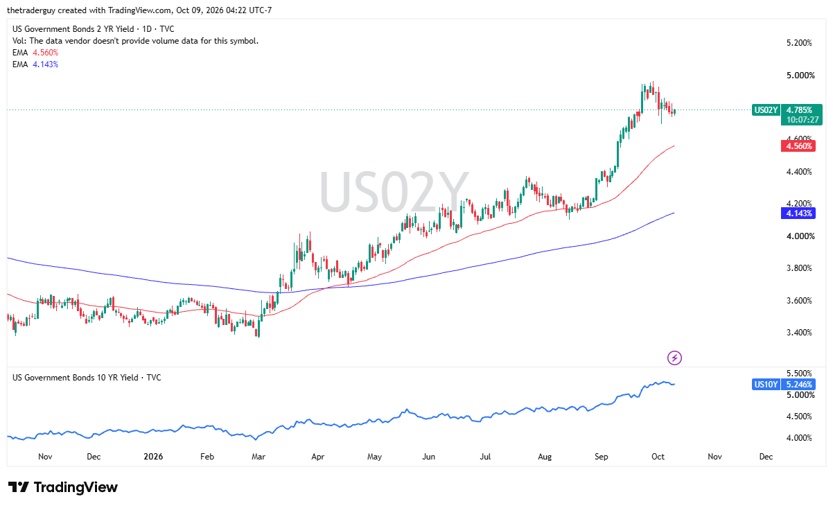 Daily chart of the U.S. 2-Year Treasury Yield on TradingView at 4.785%, holding above EMAs of 4.560% and 4.143%.