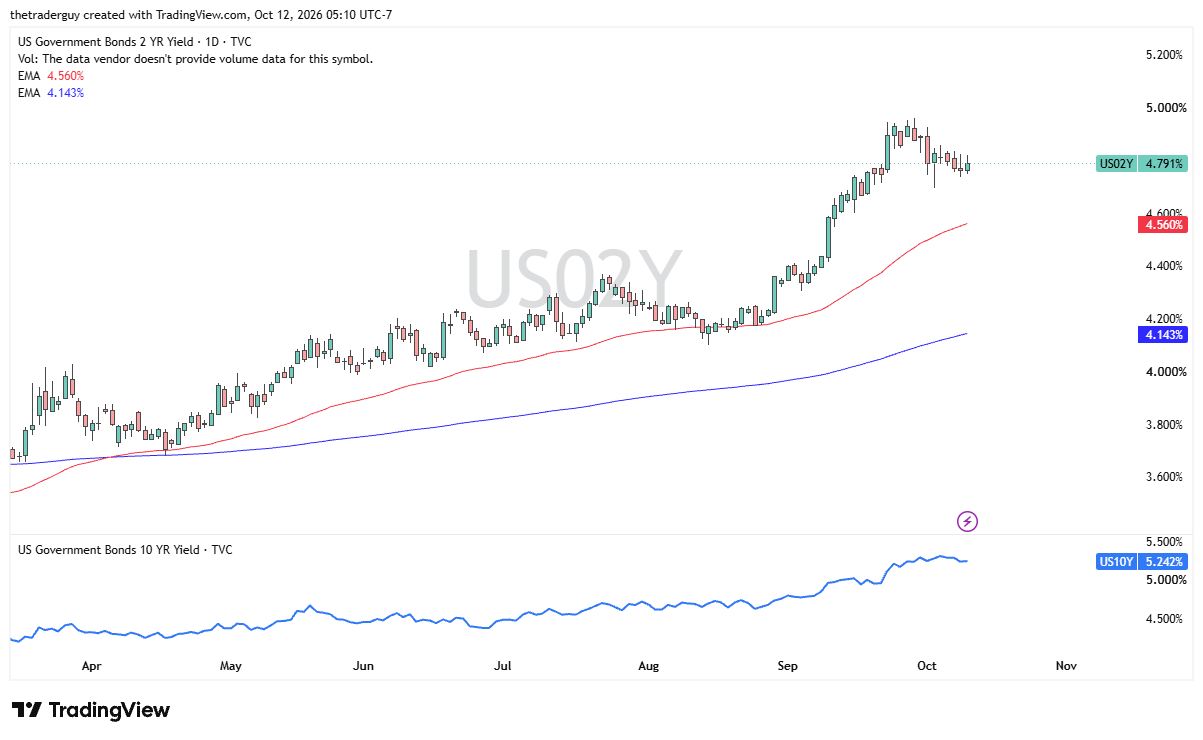 Daily chart of the U.S. 2-Year Treasury Yield on TradingView at 4.791%, trading above EMAs of 4.560% and 4.143%.