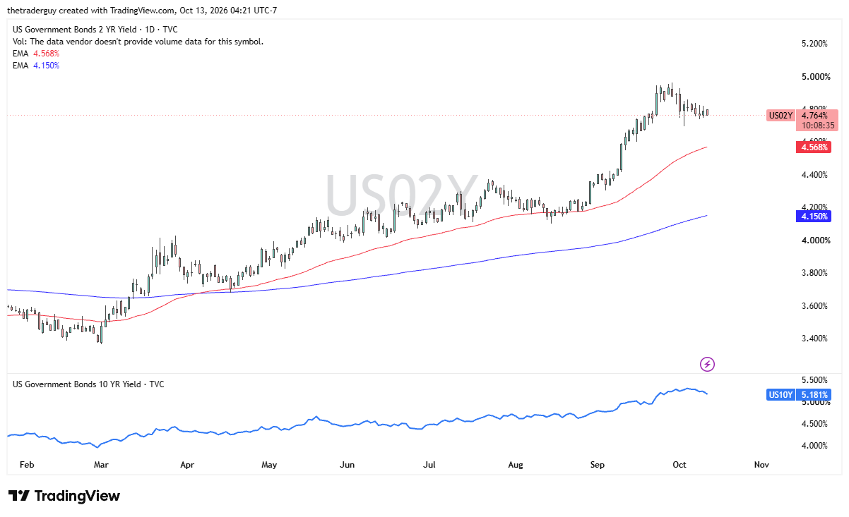 US 2-year Treasury yield daily chart showing yields near 4.76%, above the moving averages at 4.57% and 4.15%.
