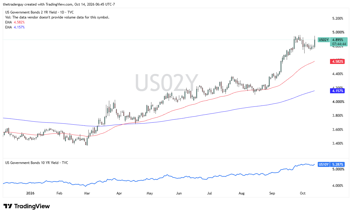 US 2-year Treasury yield daily chart showing an upward trend toward 4.90%, above both exponential moving averages.