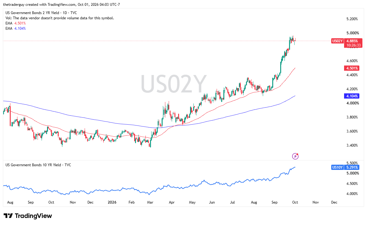 Gráfico diario de velas de TradingView de la rentabilidad a 2 años de EE. UU. cotizando cerca de 4,885%, por encima de la EMA de 50 días en 4,501% y la EMA de 200 días en 4,104%.