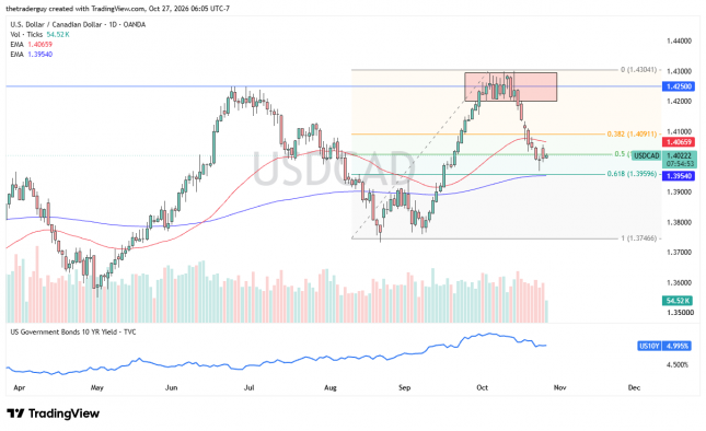 Daily USD/CAD candlestick chart showing a decline from 1.4300 toward 1.4022, near the 50% Fibonacci retracement.