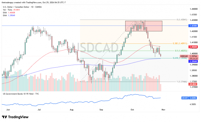 Daily USD/CAD chart showing the pair near 1.3976, approaching Fibonacci support at 1.3952 after retreating from 1.4300.