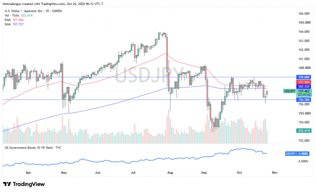 Grafico a candele giornaliere USD/JPY che mostra consolidamento intorno a 157,46, tra supporto a 156,50 e resistenza a 159,00.