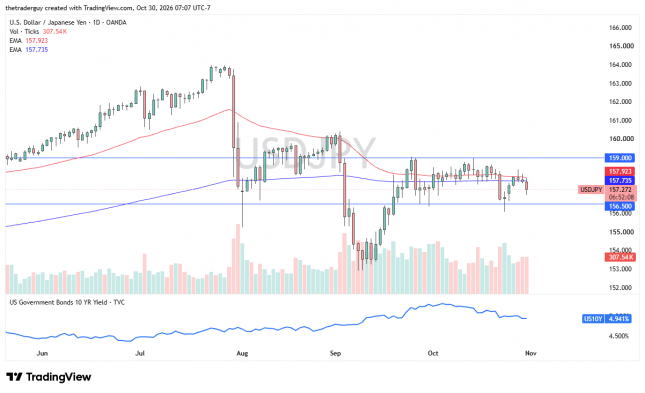 USD/JPY daily candlestick chart showing consolidation near 157.27, below resistance at 159.00 and above support at 156.50.