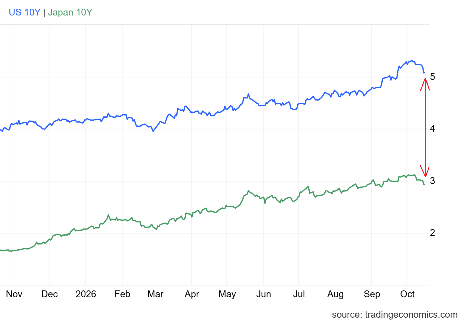 Rendimenti Treasury USA e Giappone