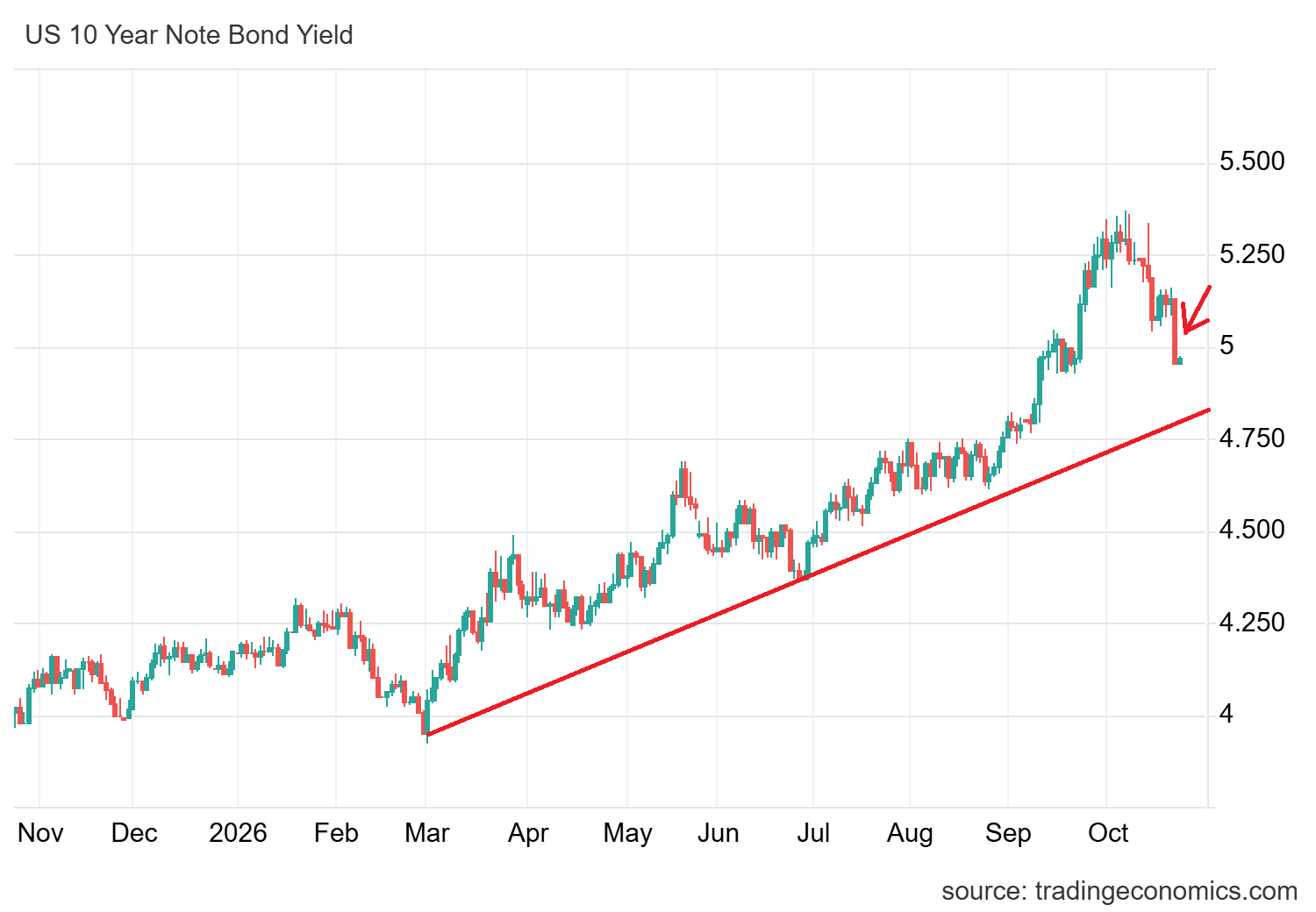 US 10 year Treasury
