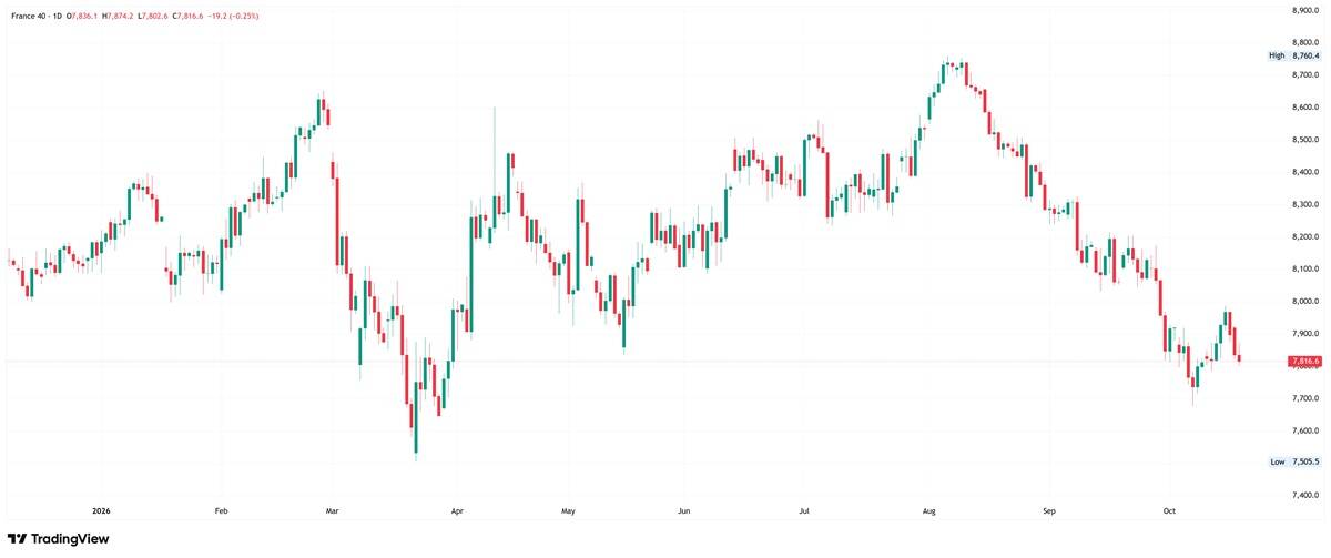 Daily CAC 40 candlestick chart showing a sustained decline from August to October 2026, with the index trading near 7,817 after a brief rebound.