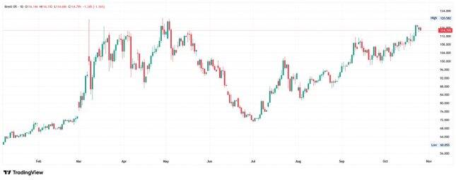 Daily Brent crude oil candlestick chart showing prices near $114.80, below the previous high at $120.58.