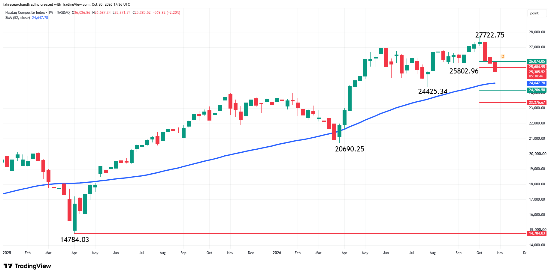 Nasdaq Composite Index (IXIC) Analysis