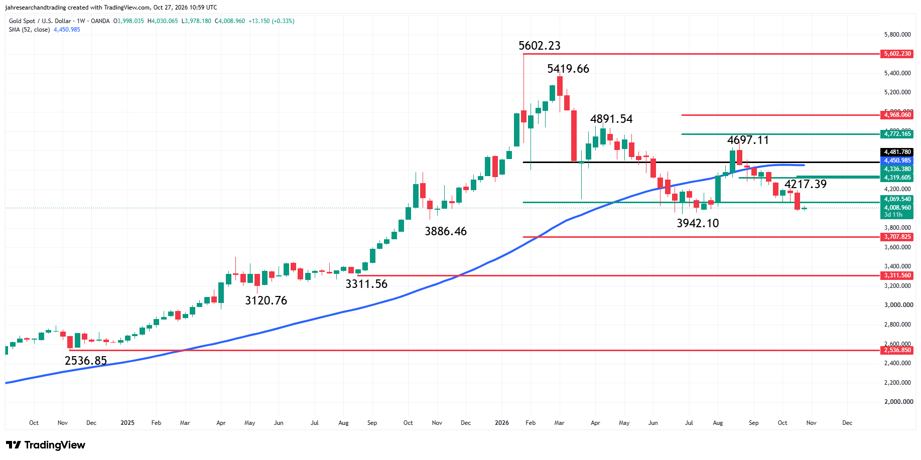Spot Gold (XAU/USD) Analysis