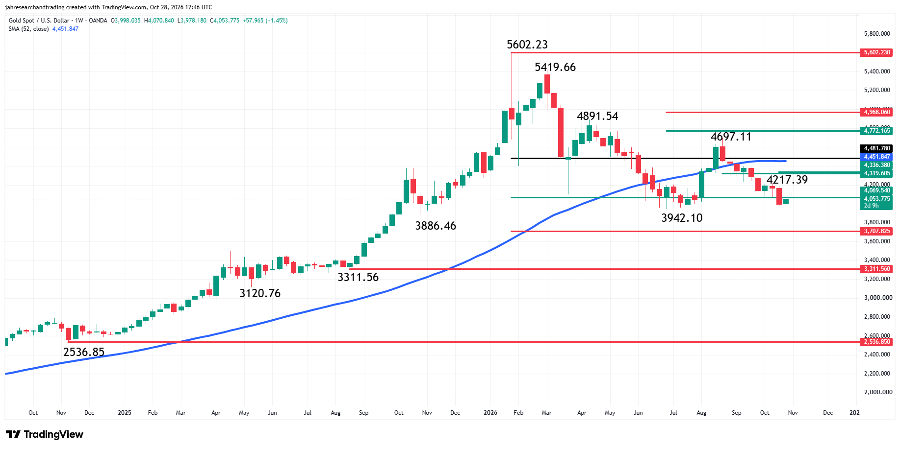 Spot Gold (XAU/USD) Analysis
