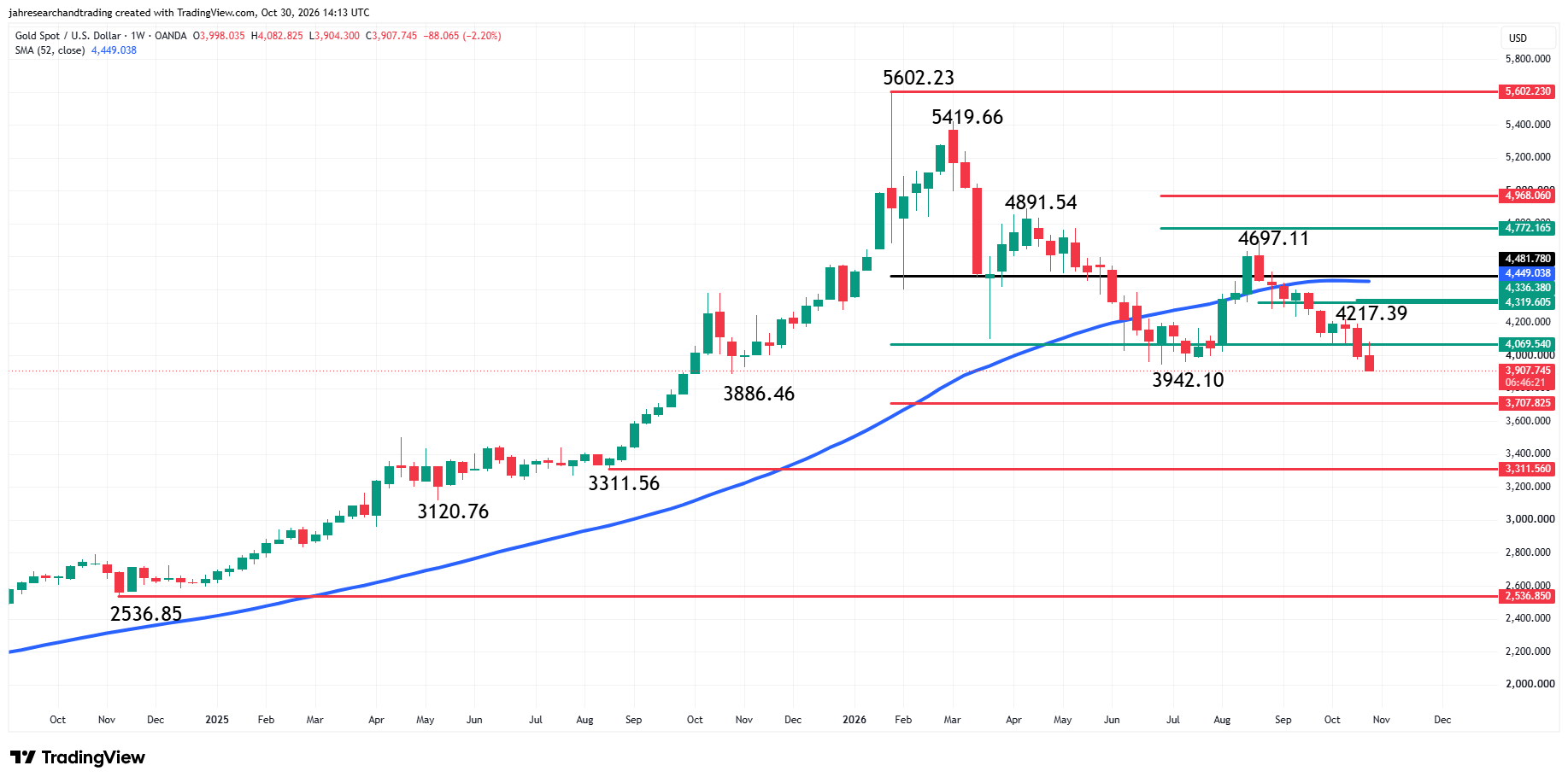 Spot Gold (XAU/USD) Analysis