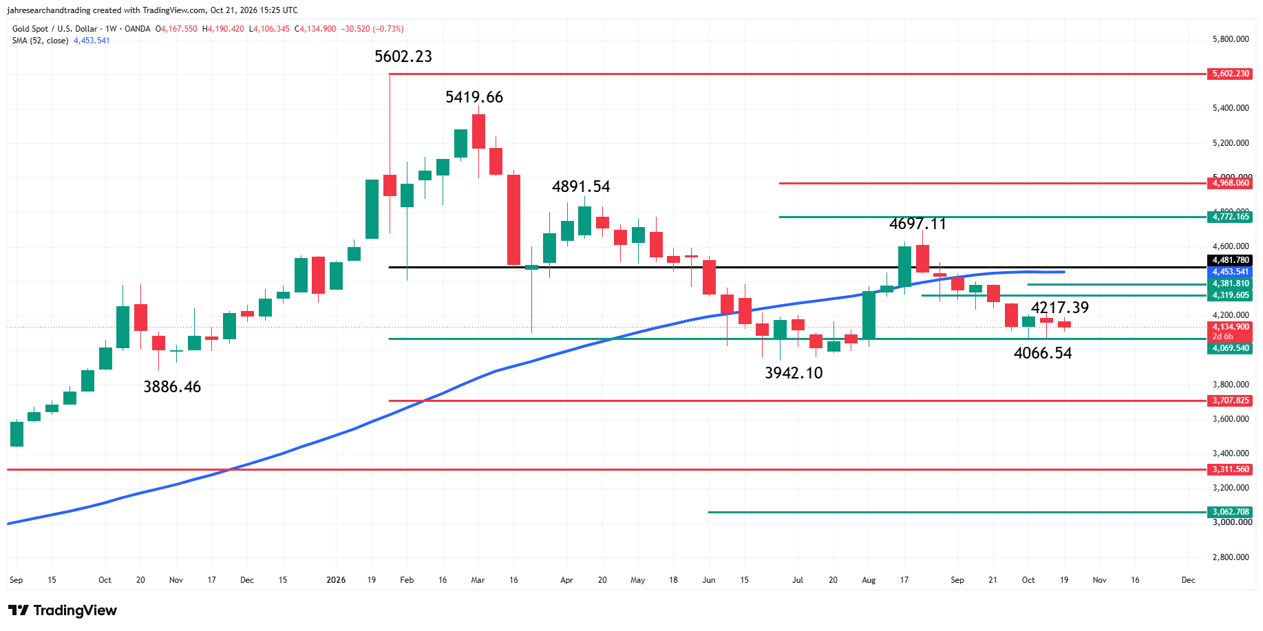 Spot Gold (XAU/USD) Analysis