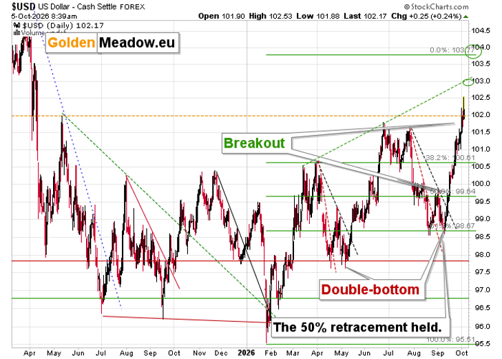 Daily chart of US Dollar showing a noisy trading, with a recent spike from 98 to 102.