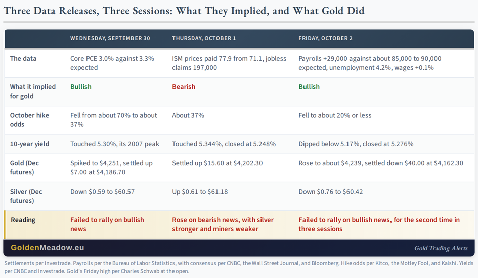 Three data releases, three sessions: What they implied, and what gold did